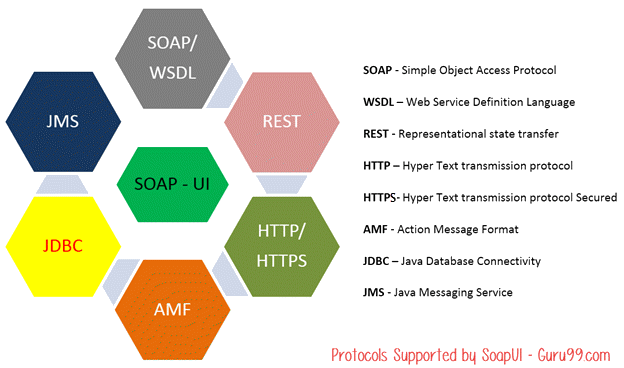 Use SOAPUI