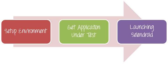 Getting started with Selendroid