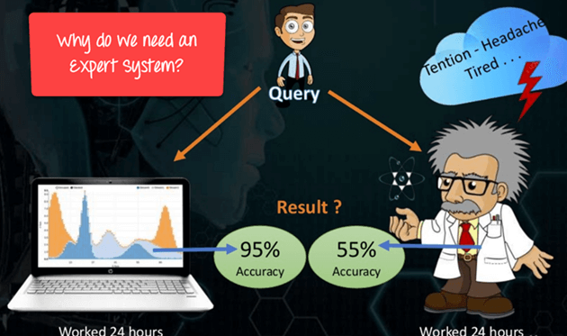 Characteristics of Expert System