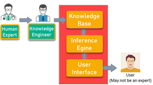 Components of the Expert System