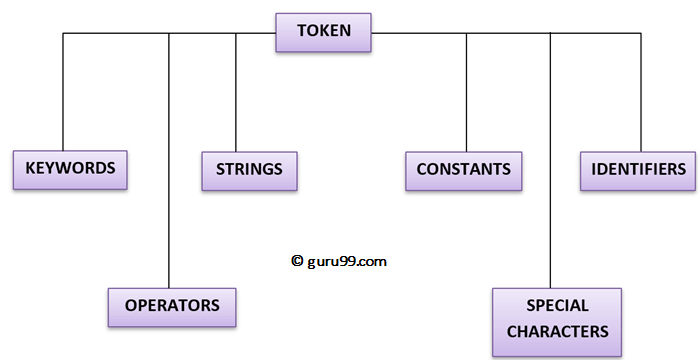 Tokens in C