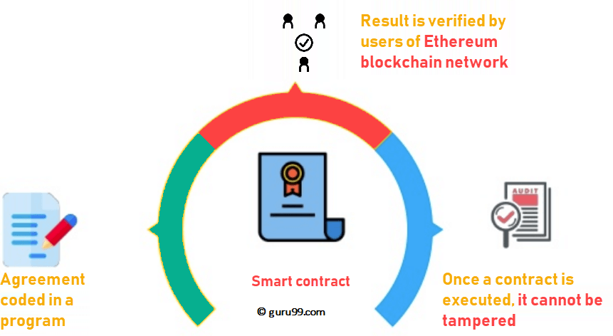 How Smart Contracts Work?