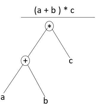 Example of Syntax Analysis