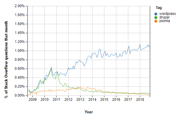 Stack Overflow Questions: WordPress vs. Joomla vs. Drupal