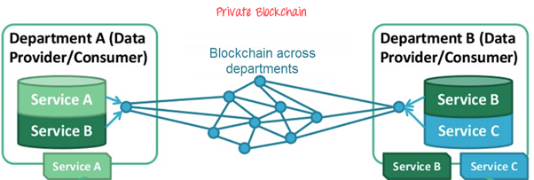 Private Blockchain