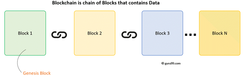 Block Architecture of Blockchain