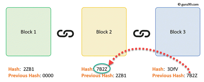 Block Architecture of Blockchain