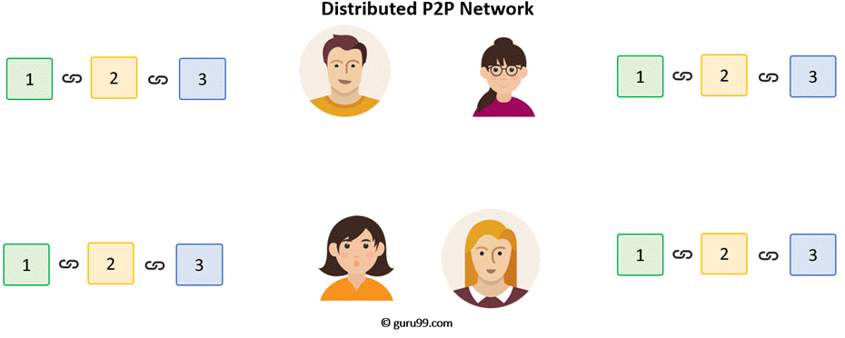 Distributed P2P Network