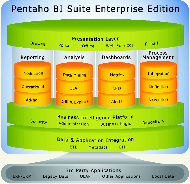 Pentaho BI Suite
