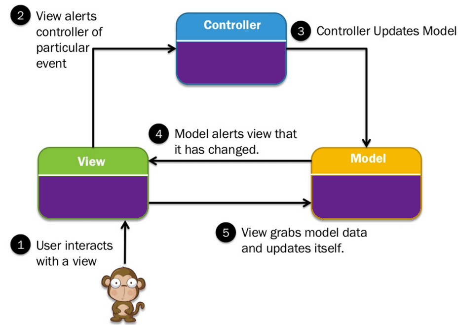 MVC architecture in CakePHP