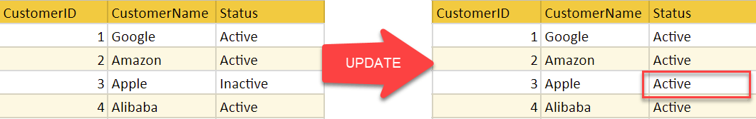 Update Operation in Relational Model