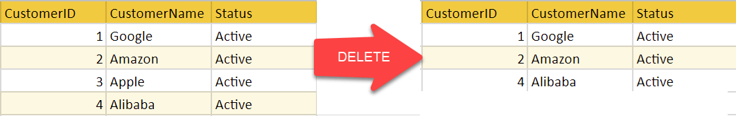 Delete Operation in Relational Model