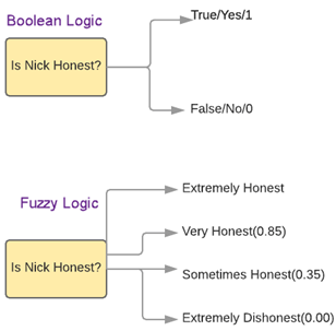 Fuzzy Logic with Example