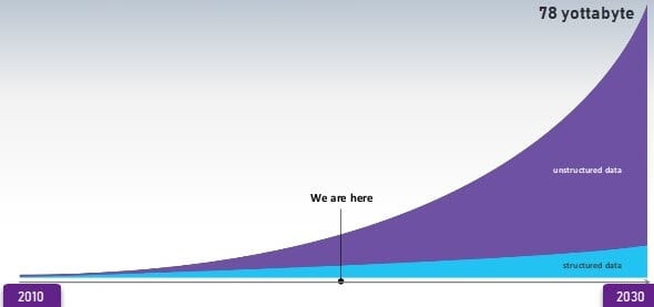 Data Growth Over the years