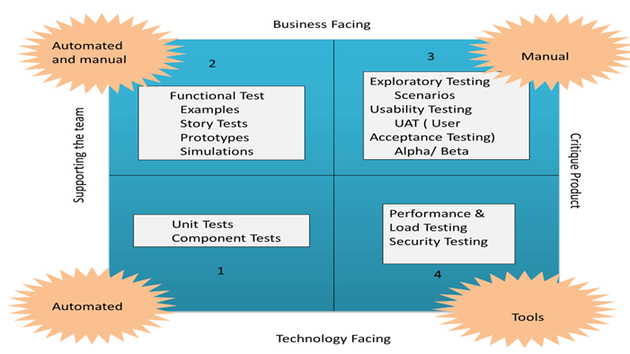 The Agile Testing Quadrants