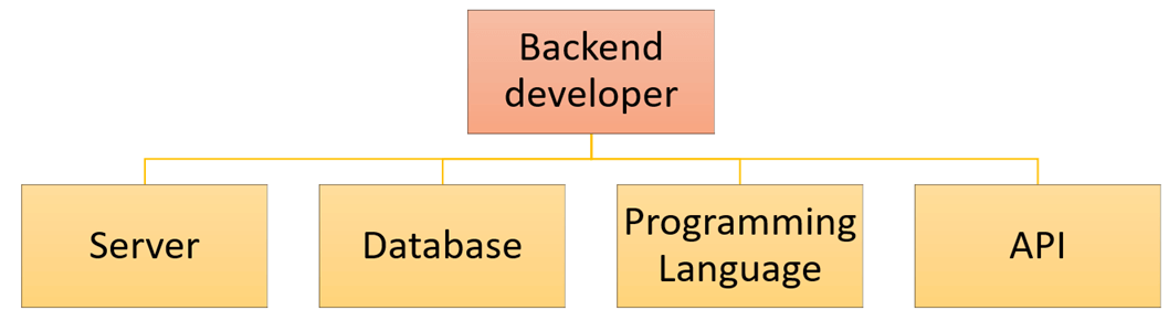 Technologies Need for the Backend Development