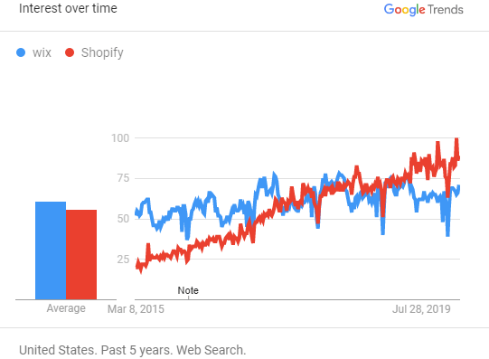 Google Trends Wix vs. Shopify