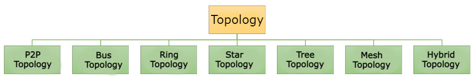 Types of Networking Topologies