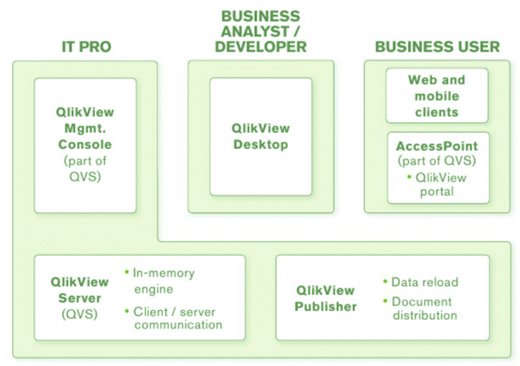 Architecture of Qlik view