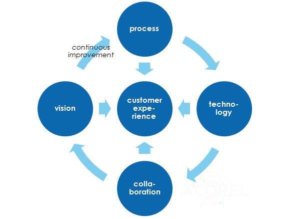 SAP CRM Interview Questions