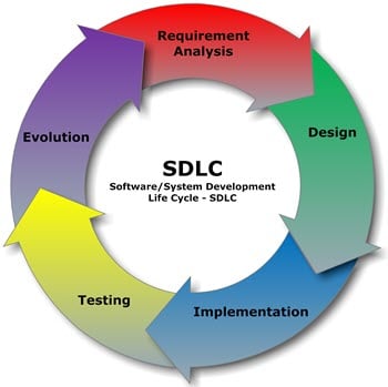 SDLC Interview Questions
