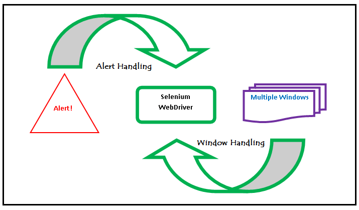 Multiple Window Handling in Selenium