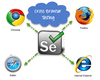Cross Browser Testing using Selenium WebDriver