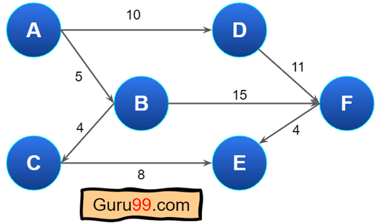 Directed Graph with Weight