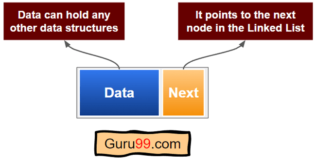 Structure of a Node in a Linked List