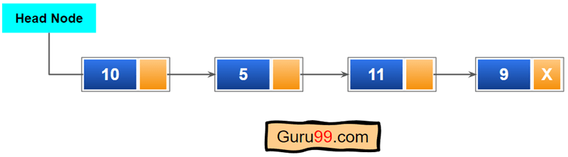 Example of a Singly Linked List