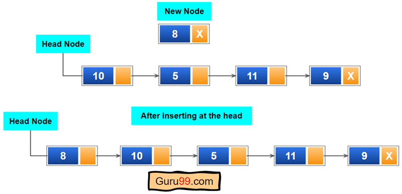 Inserting at the Head