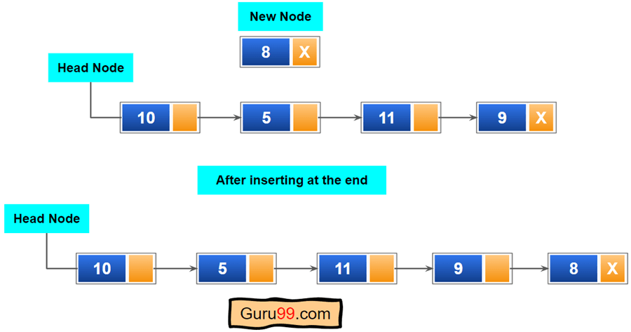 Inserting at the Tail