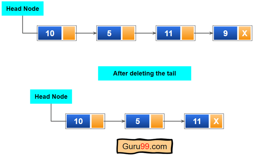 Deleting the tail of Singly Linked List