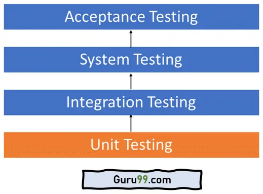 Unit Testing