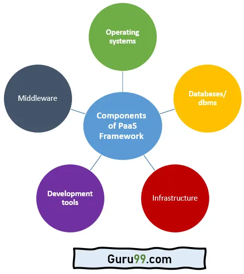 Components of Platform as a Service