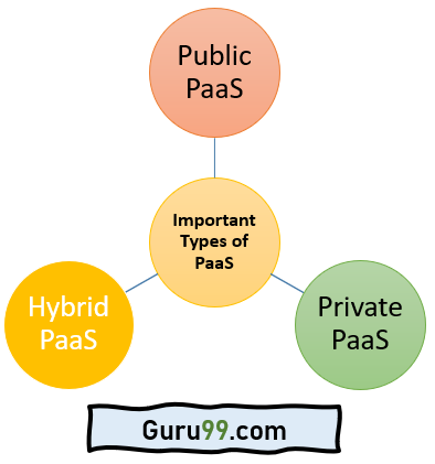 Types of PaaS