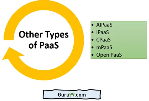 Other Types of PaaS in Cloud Computing