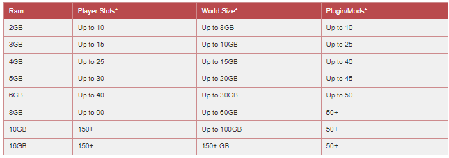 RAM do you need for Apex Hosting