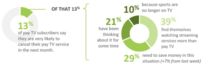 Cord Cutting Statistics