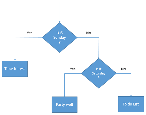 Nested IF Functions in Excel