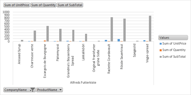Visualizing Pivot Table Data using Charts