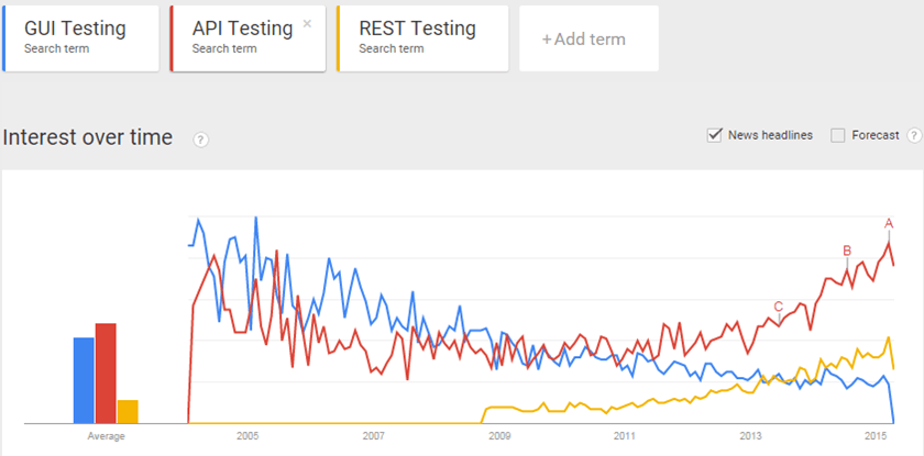 API Testing Trend