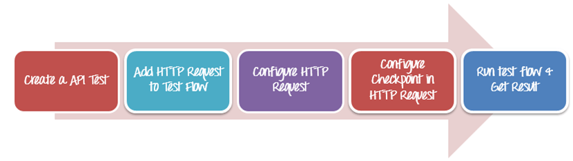 API Testing with QTP