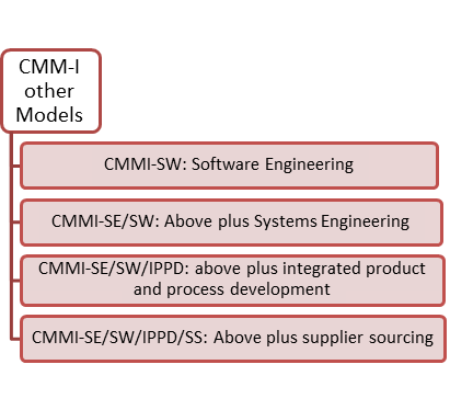 Capability Maturity Model