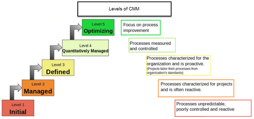 Capability Maturity Model (CMM) Levels