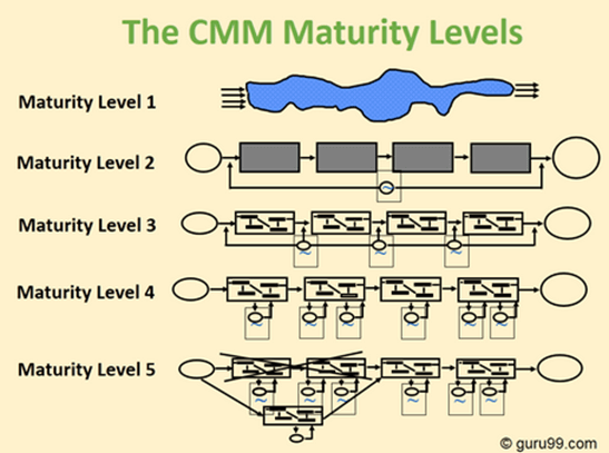 Different Levels of CMM
