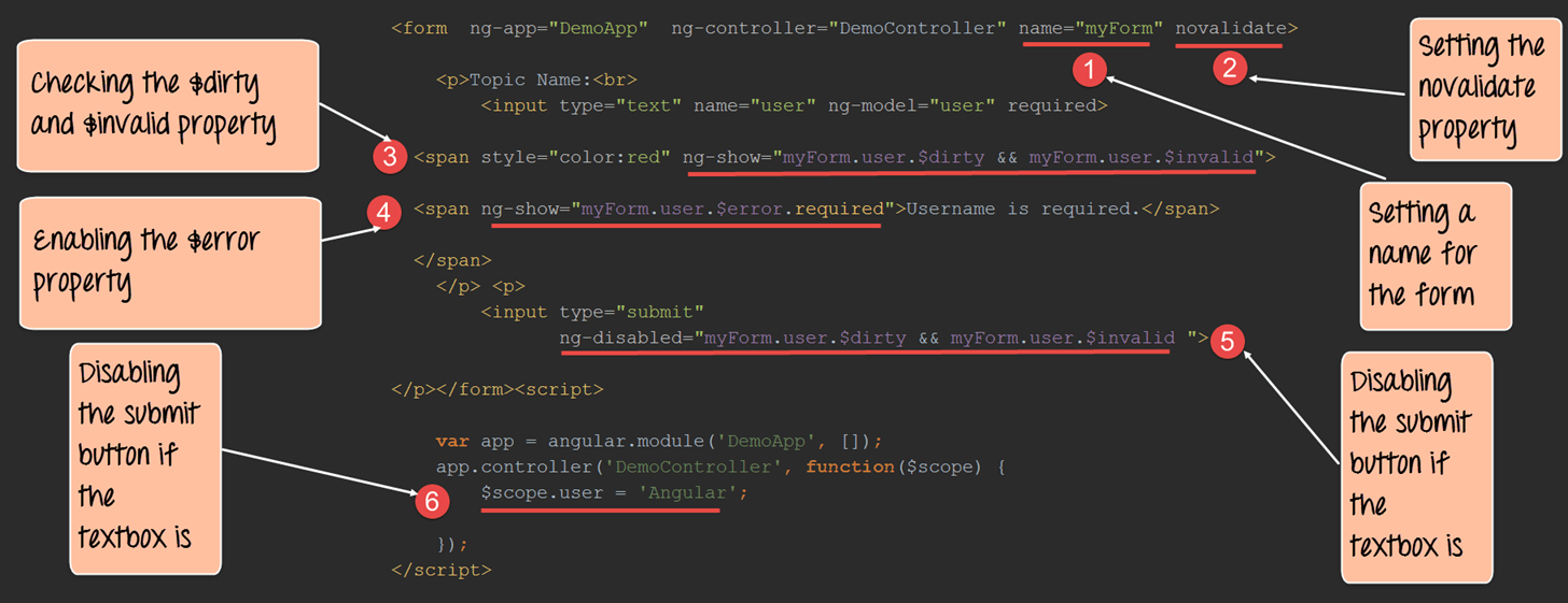 Form validation using $dirty, $valid, $invalid, $pristine