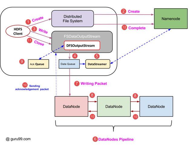 Write Operation In HDFS
