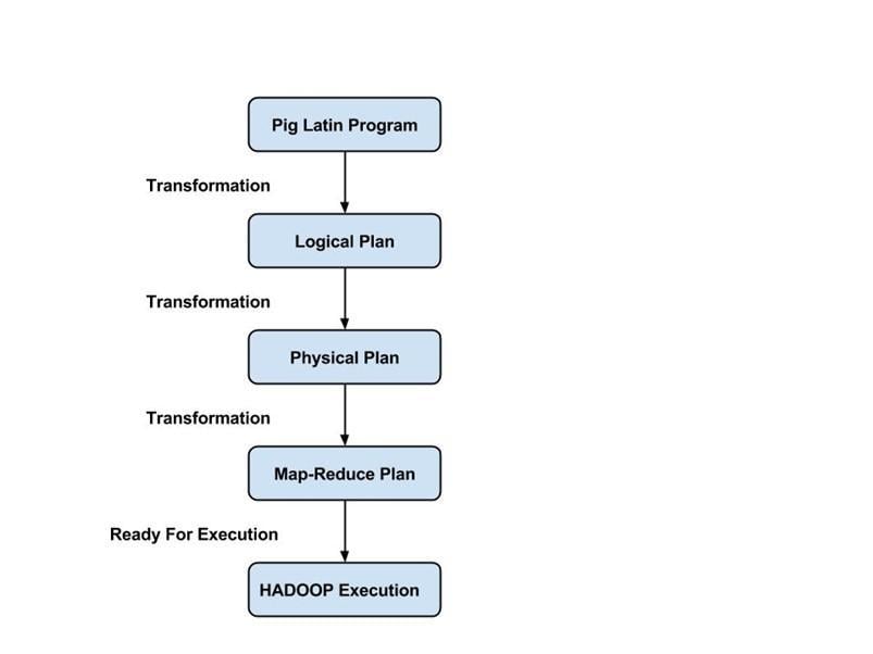 Hadoop PIG Tutorial: Introduction, Installation & Example