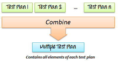 Create a Combo Test Plan